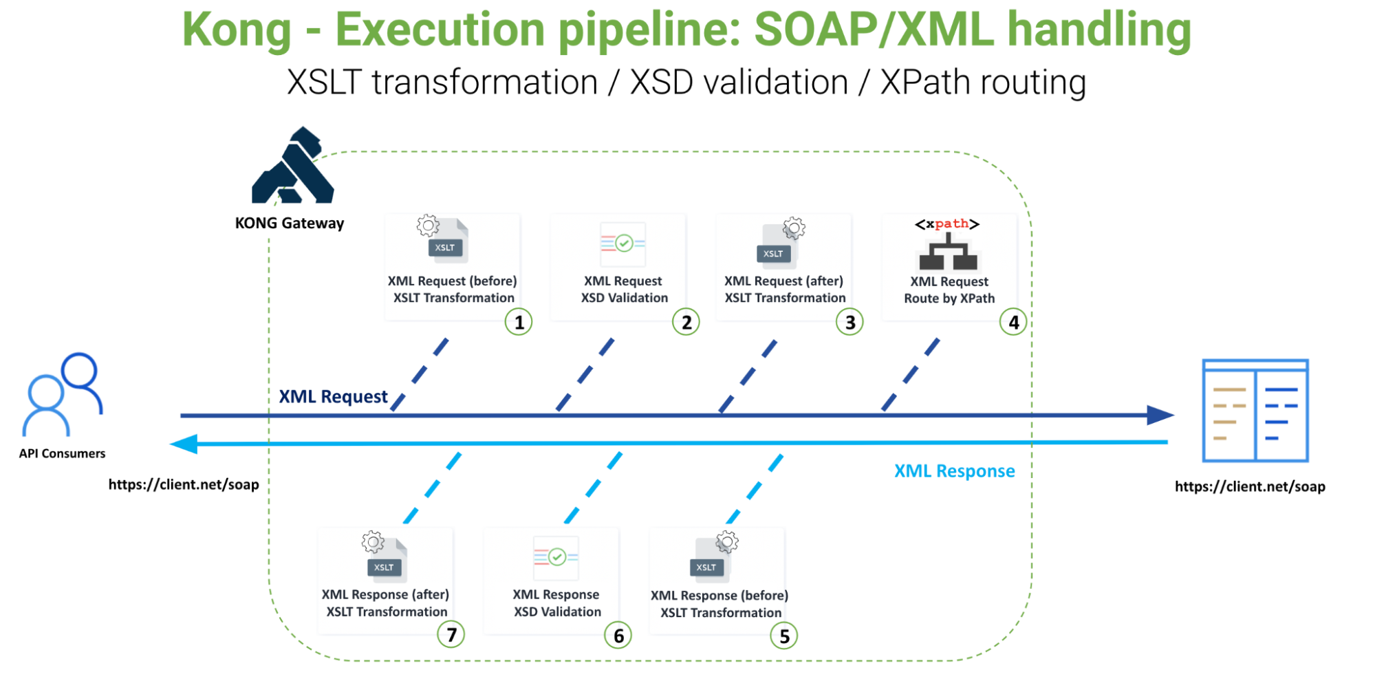 Use ChatGPT to Develop a SOAP/XML Custom Kong Konnect Plugin | Kong Inc.
