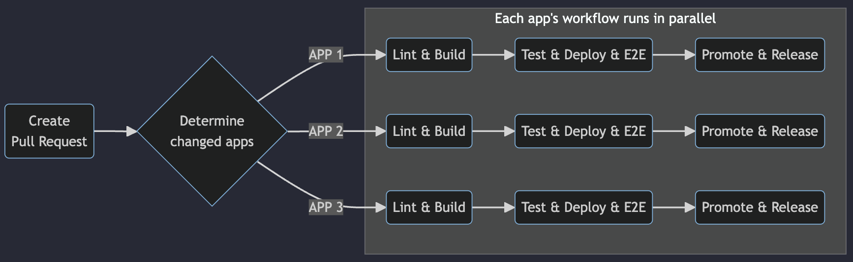 Buidl and deploy