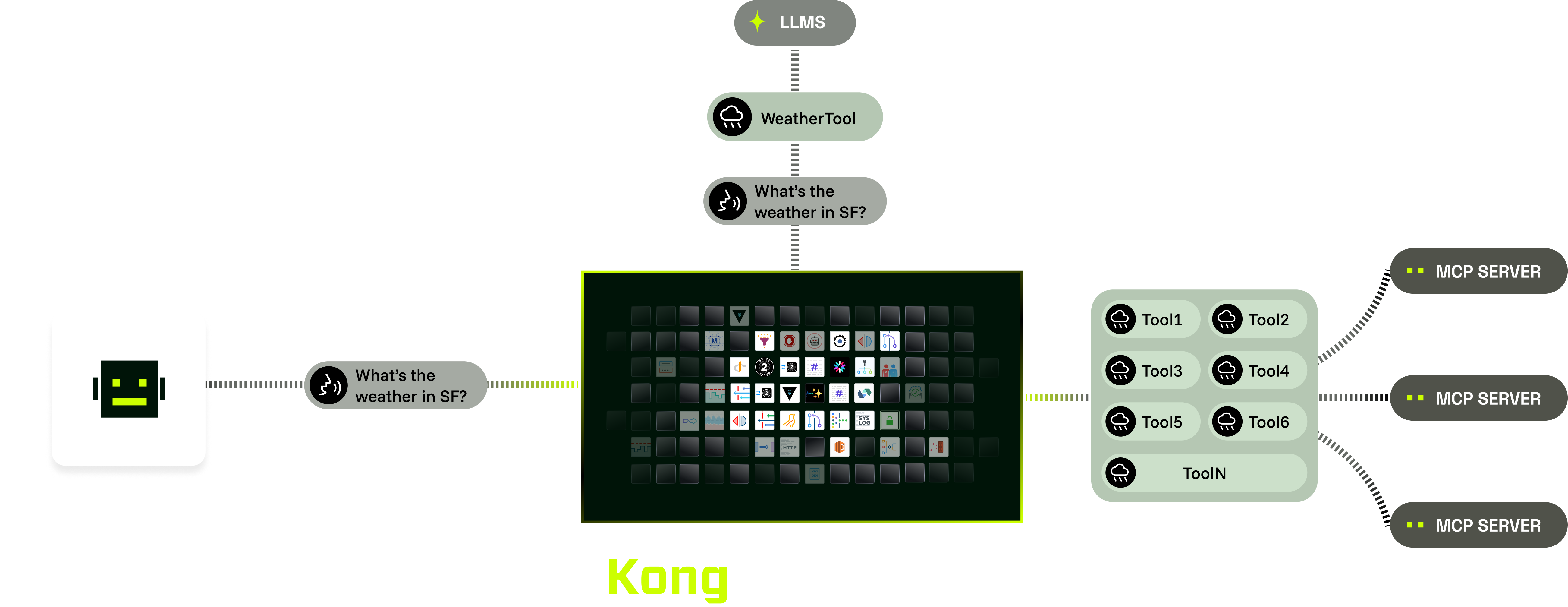 MCP Production & Consumption | Secure APIs, LLMs & Eventing | Kong