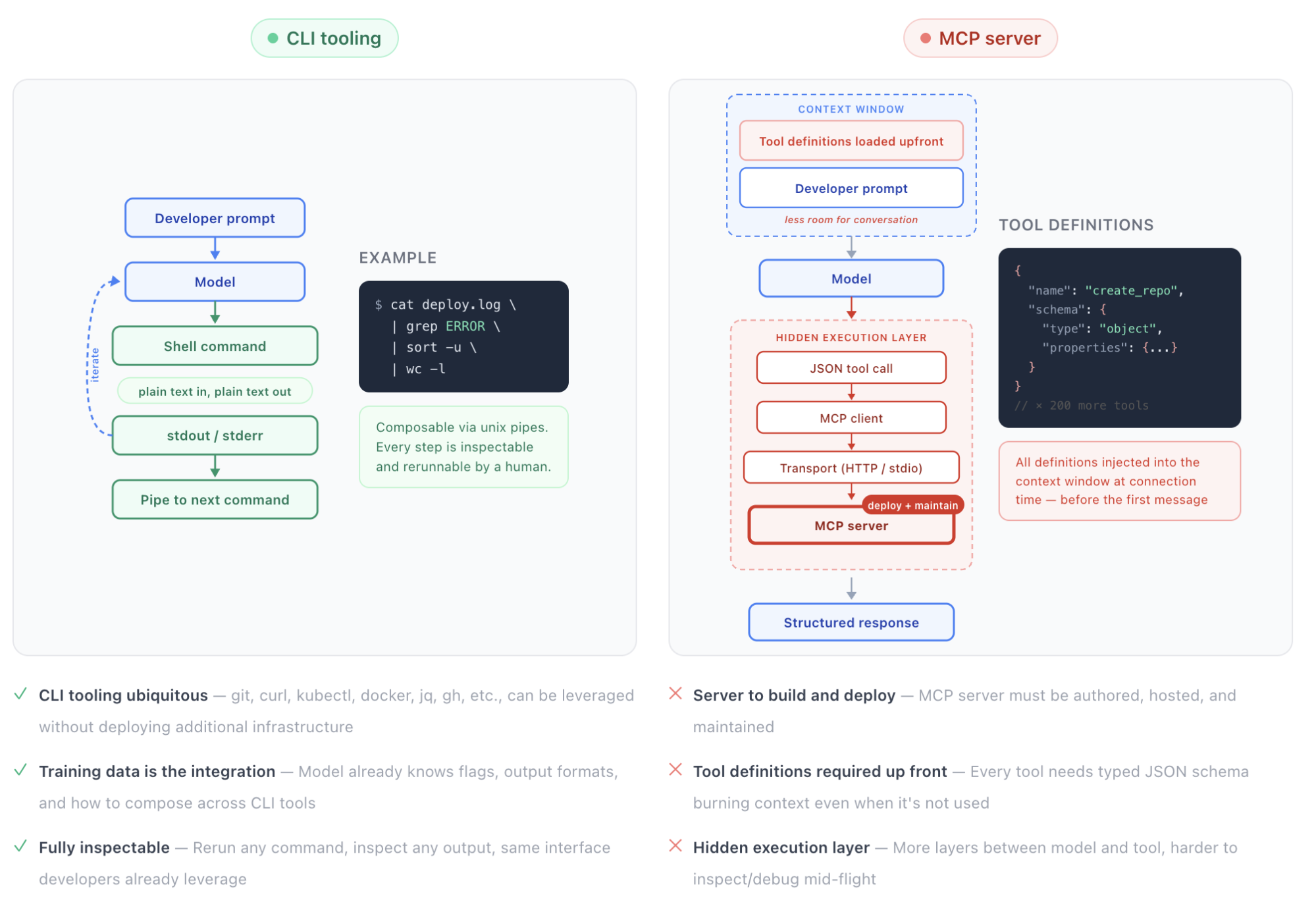 CLI vs MCP feedback loop