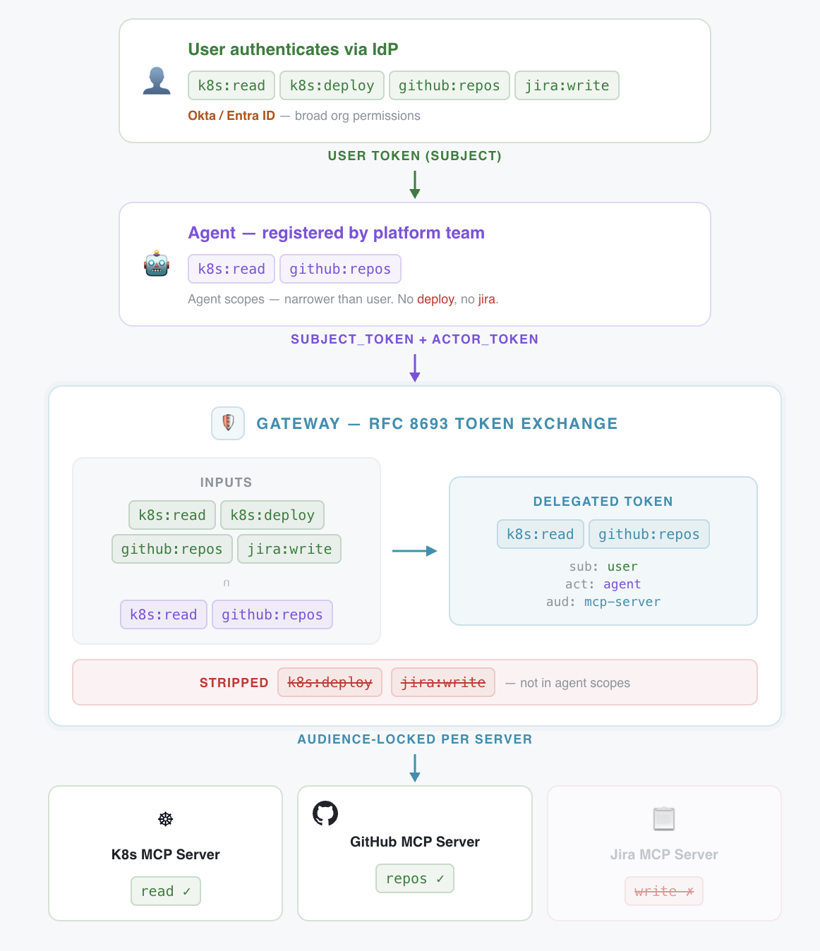 Scoped auth delegation via token exchange