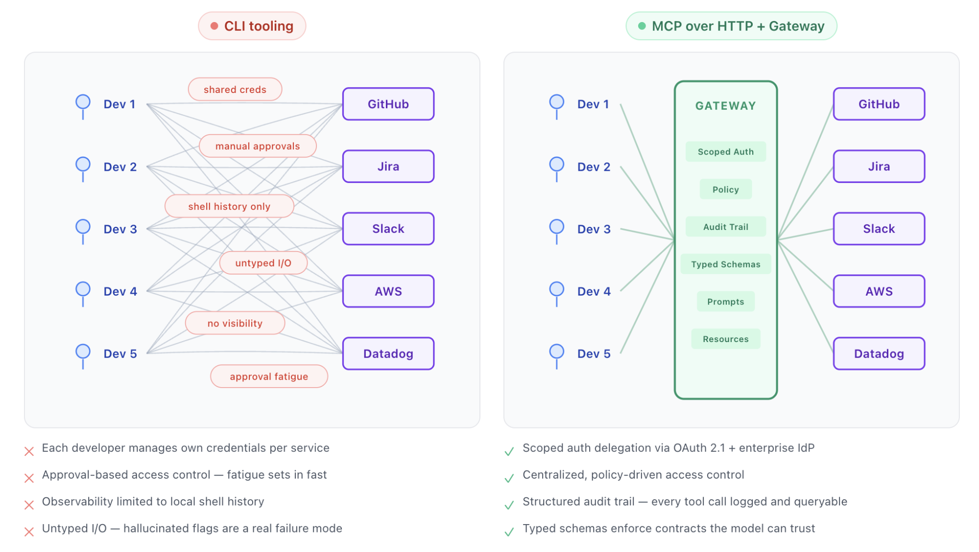 Agent-to-service connectivity at org scale