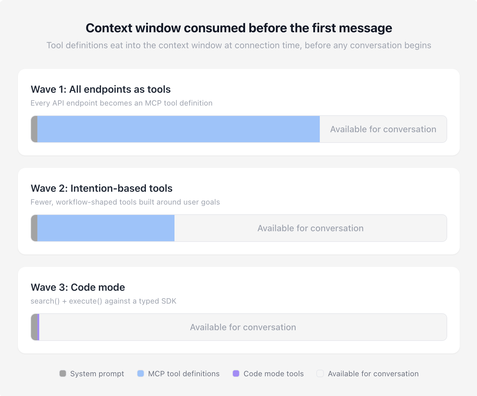Context window comparisons with different approaches to MCP