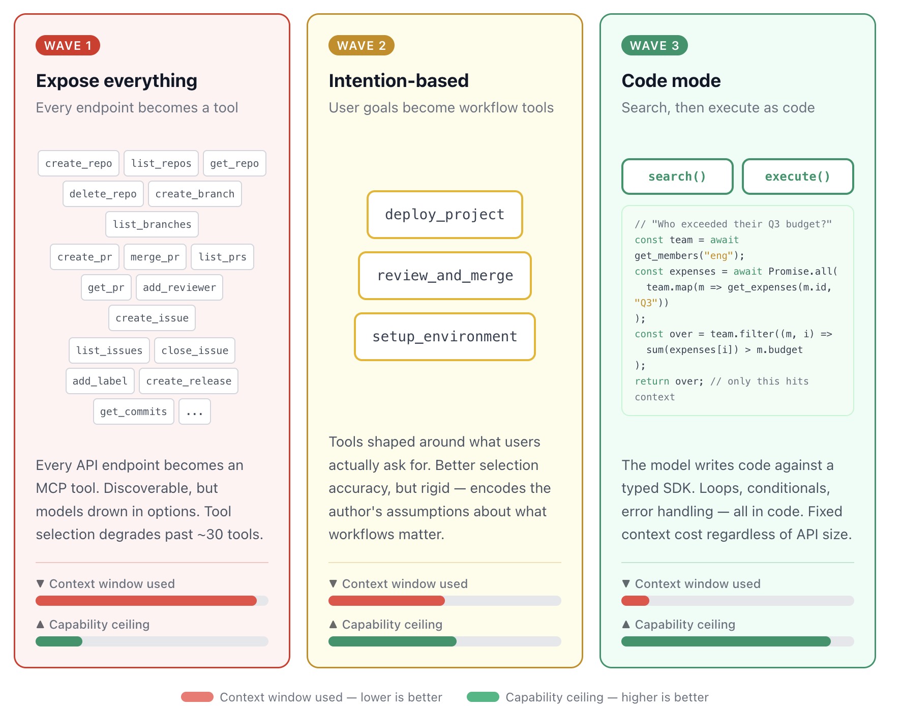The three waves of MCP server design: from tool explosion to model-driven composition